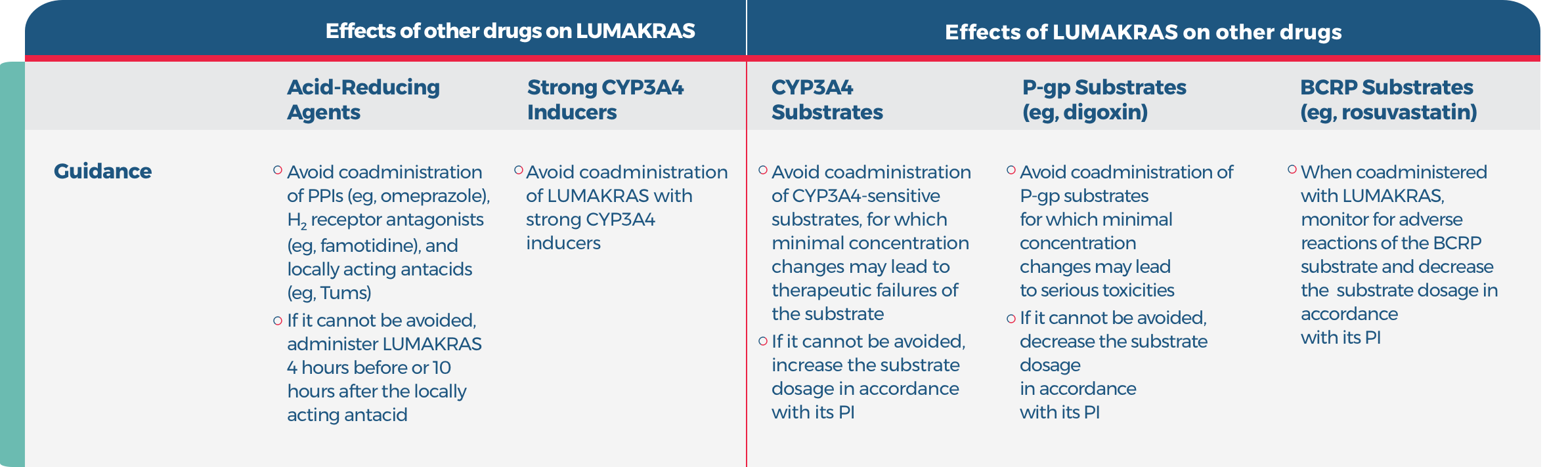 LUMAKRAS® (sotorasib) and other drugs